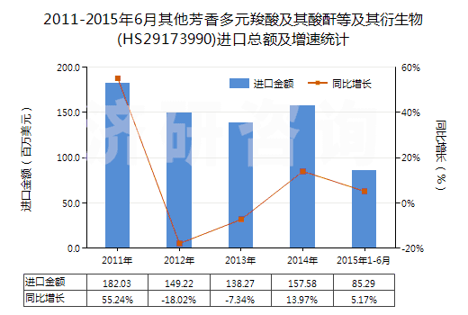 2011-2015年6月其他芳香多元羧酸及其酸酐等及其衍生物(HS29173990)進(jìn)口總額及增速統(tǒng)計 2011-2015年6月其他芳香多元羧酸及其酸酐等及其衍生物(HS29173990)進(jìn)口總額及增速統(tǒng)計